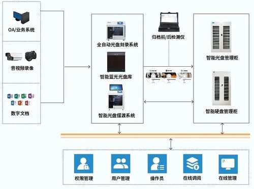 迪美視藍光存儲 為冷數據歸檔提供專業(yè)的數據處理與存儲解決方案
