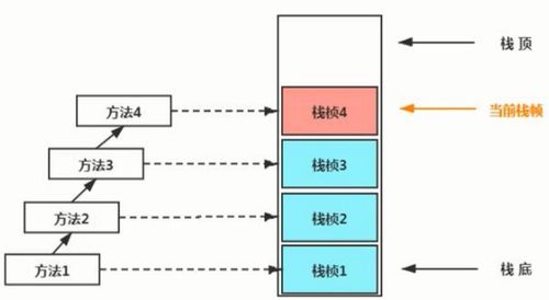 深入理解JVM運行時數據區(qū) 變量存儲位置、作用域與數據處理服務